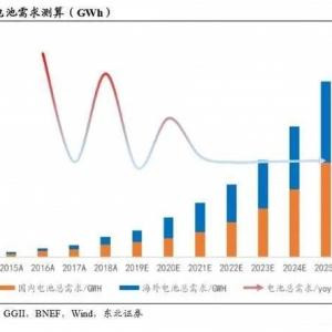 2019-2020年锂电池材料行业深度报告